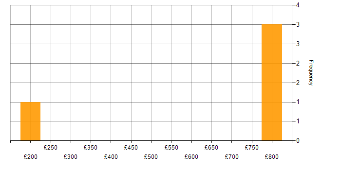 Daily rate histogram for Service Delivery in Warwickshire