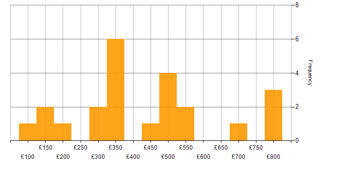 Daily rate histogram for Service Delivery in the West Midlands