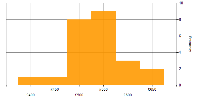 Daily rate histogram for Service Delivery in West Yorkshire