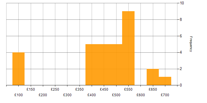 Daily rate histogram for Service Delivery in Wiltshire