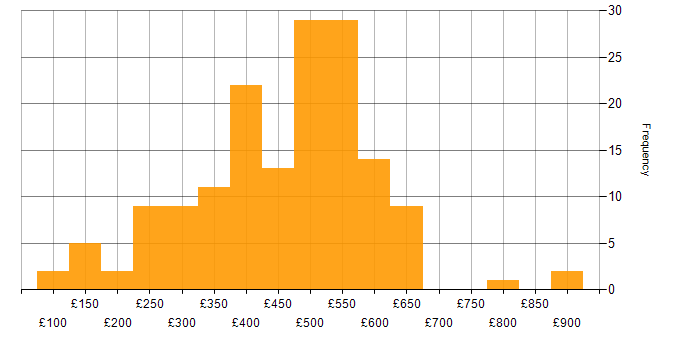 Service Delivery daily rate histogram for jobs with a WFH option