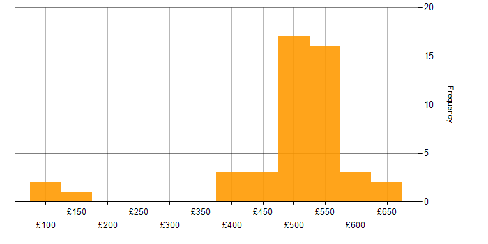 Daily rate histogram for Service Delivery in Yorkshire