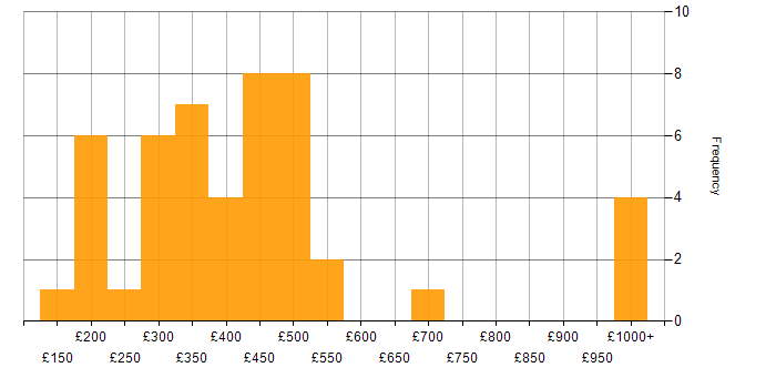 Daily rate histogram for Service Delivery Manager in England