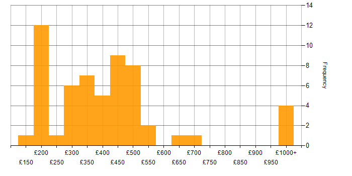 Daily rate histogram for Service Delivery Manager in the UK