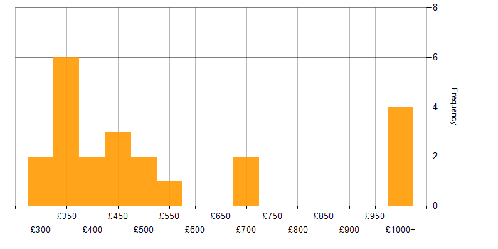 Daily rate histogram for Service Delivery Manager in the UK excluding London