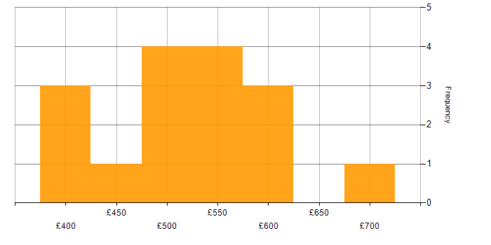 Daily rate histogram for Service Design in Central London