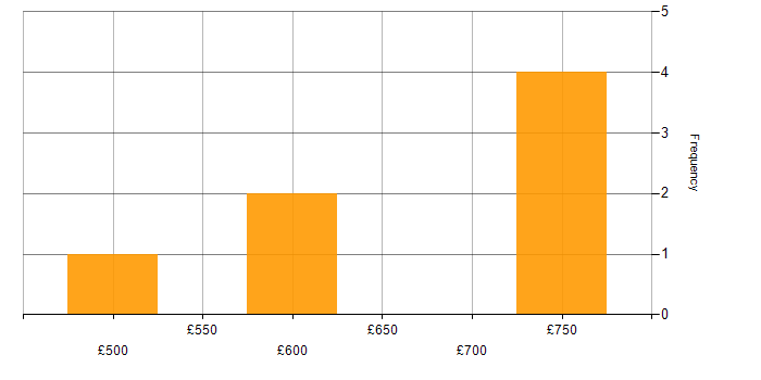 Daily rate histogram for Service Design in the East of England
