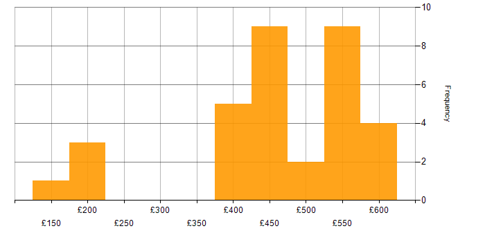 Daily rate histogram for Service Design in Scotland