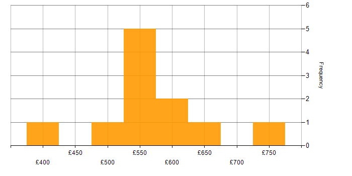 Daily rate histogram for Service Design in the Thames Valley