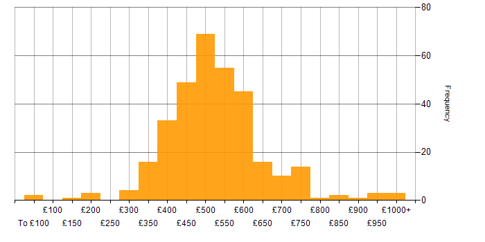 Daily rate histogram for Service Design in the UK