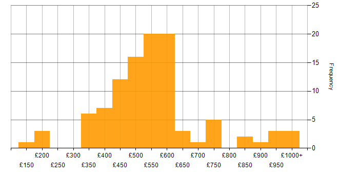 Daily rate histogram for Service Design in the UK excluding London
