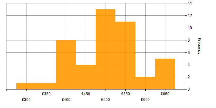 Daily rate histogram for Service Designer in England