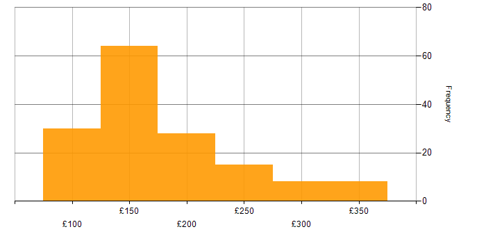 Daily rate histogram for Service Desk Analyst in England