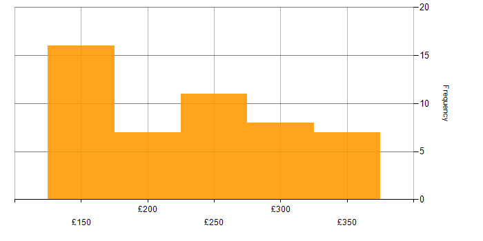 Daily rate histogram for Service Desk Analyst in the South West
