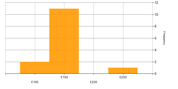 Daily rate histogram for Service Desk Analyst in the Thames Valley