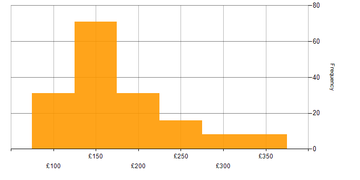 Daily rate histogram for Service Desk Analyst in the UK