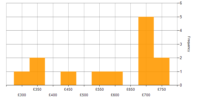 Daily rate histogram for Service Desk Manager in London
