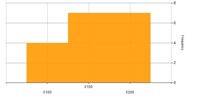 Daily rate histogram for Service Desk Support in England