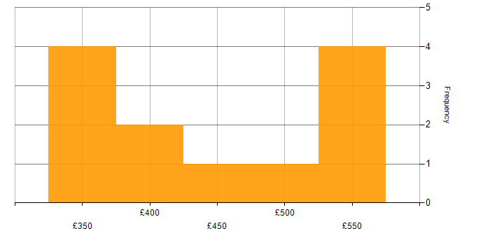 Daily rate histogram for Service Management in Birmingham