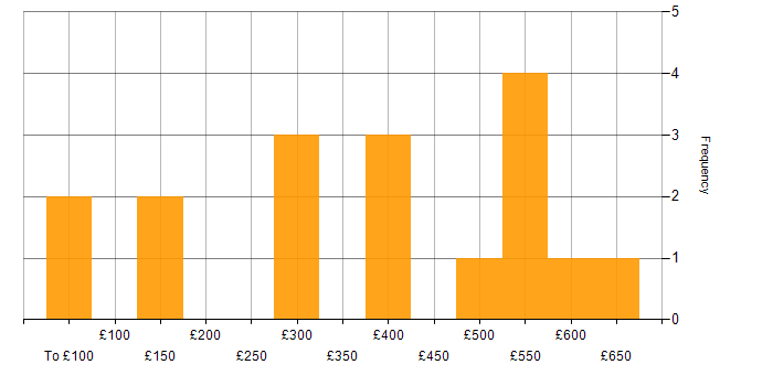 Daily rate histogram for Service Management in Bristol