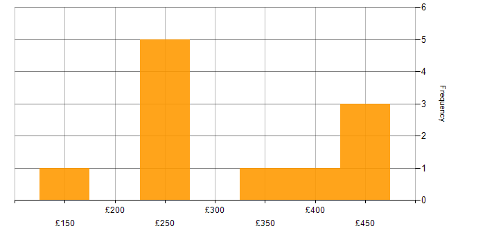 Daily rate histogram for Service Management in Buckinghamshire