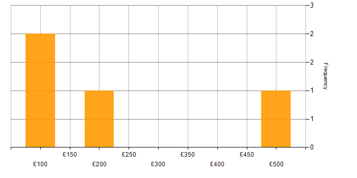 Daily rate histogram for Service Management in Cheshire