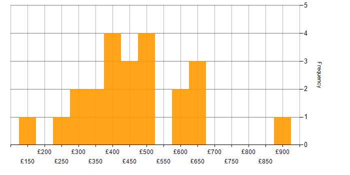Daily rate histogram for Service Management in the City of London