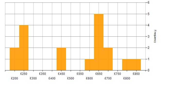 Daily rate histogram for Service Management in Edinburgh