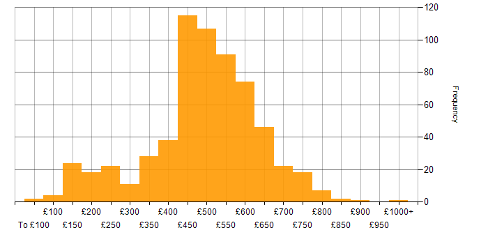 Daily rate histogram for Service Management in England