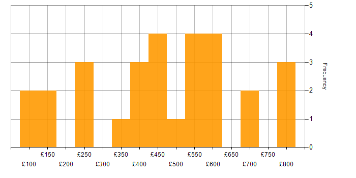 Daily rate histogram for Service Management in Glasgow