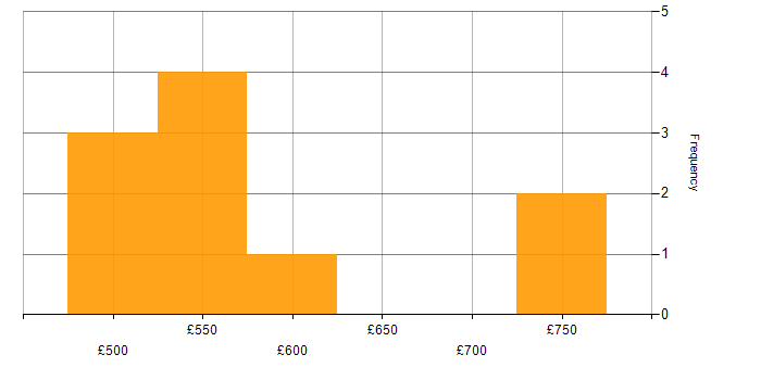 Daily rate histogram for Service Management in Gloucestershire