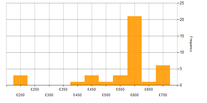 Daily rate histogram for Service Management in Hampshire