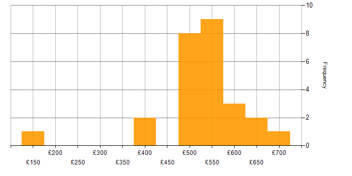 Daily rate histogram for Service Management in Leeds