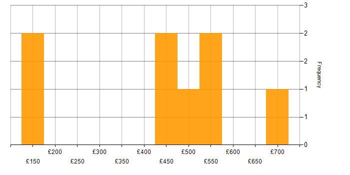 Daily rate histogram for Service Management in the North East