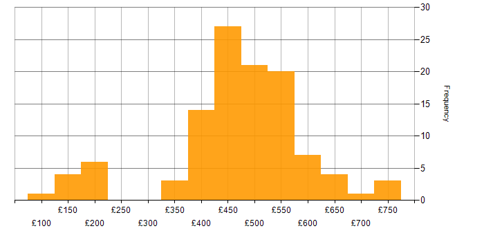 Daily rate histogram for Service Management in the North of England