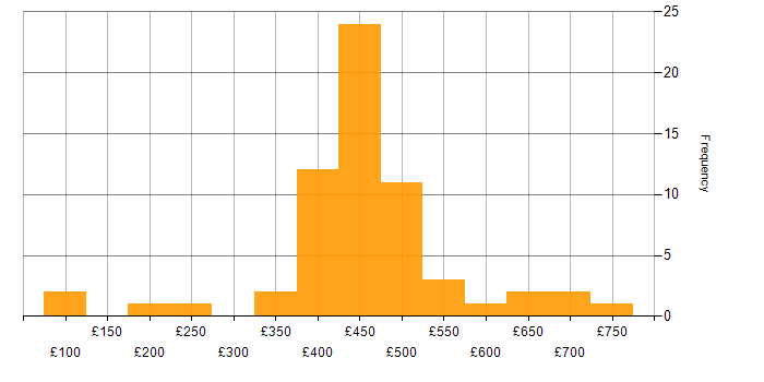 Daily rate histogram for Service Management in the North West