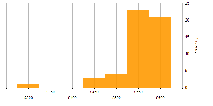 Daily rate histogram for Service Management in Reading