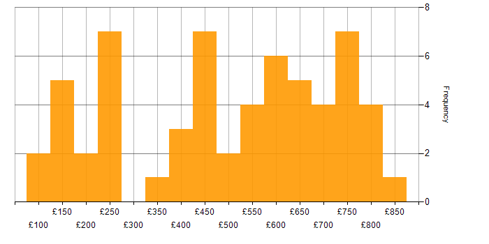 Daily rate histogram for Service Management in Scotland