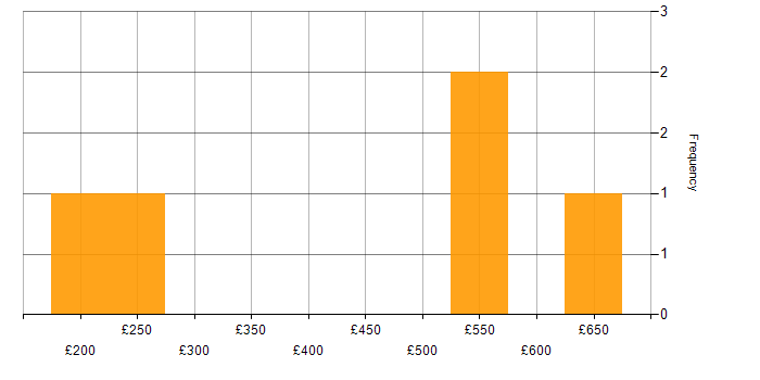 Daily rate histogram for Service Management in South London