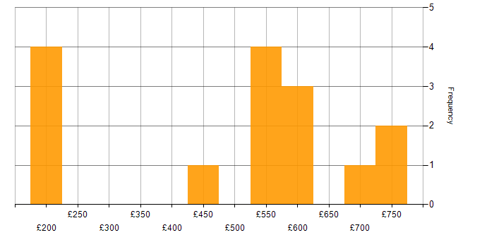 Daily rate histogram for Service Management in South Yorkshire