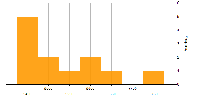 Daily rate histogram for Service Management in Warwickshire
