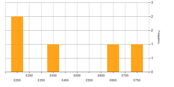 Daily rate histogram for Service Management in West London