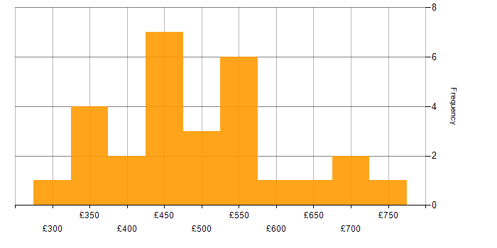 Daily rate histogram for Service Management in the West Midlands