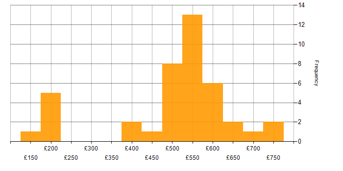 Daily rate histogram for Service Management in Yorkshire