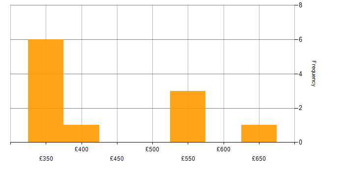 Daily rate histogram for Service Manager in Bristol