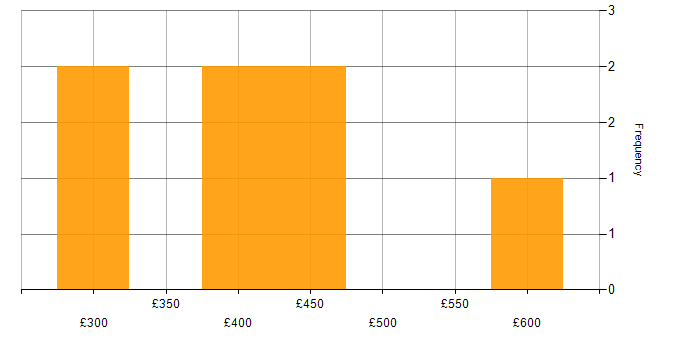 Daily rate histogram for Service Manager in Buckinghamshire