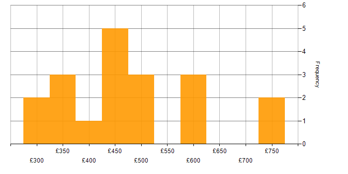 Daily rate histogram for Service Manager in Central London