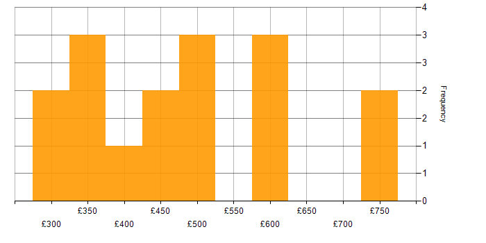 Daily rate histogram for Service Manager in the City of London