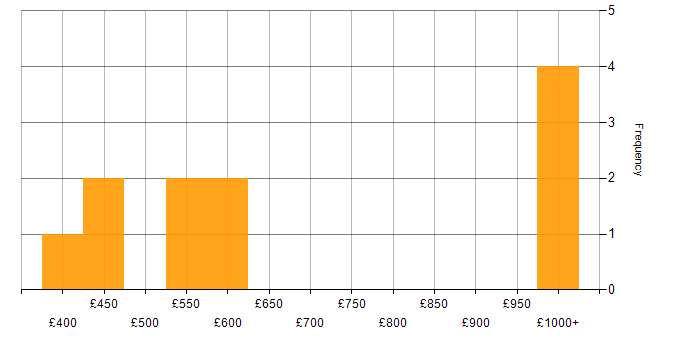 Daily rate histogram for Service Manager in Hampshire