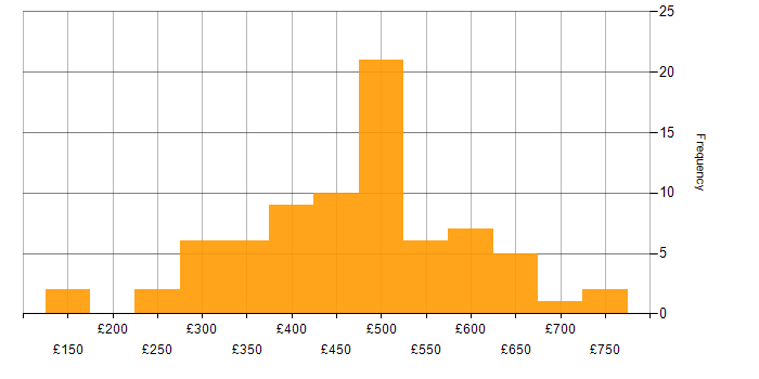 Daily rate histogram for Service Manager in London